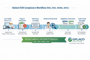 ICSR compliance workflow showing intake, triage, medical review, coding, quality control, and regulatory submission under FDA and GVP requirements.